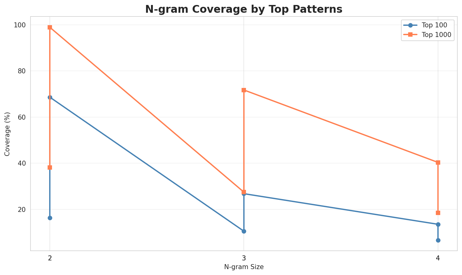 N-gram Coverage