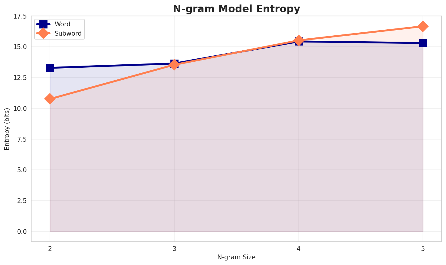 ngram_entropy.png
