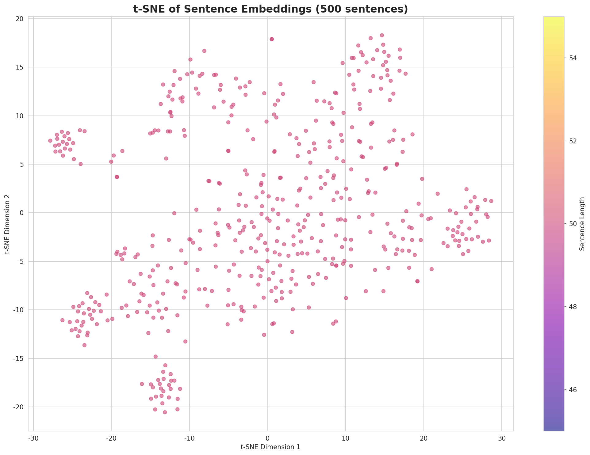 t-SNE Sentences