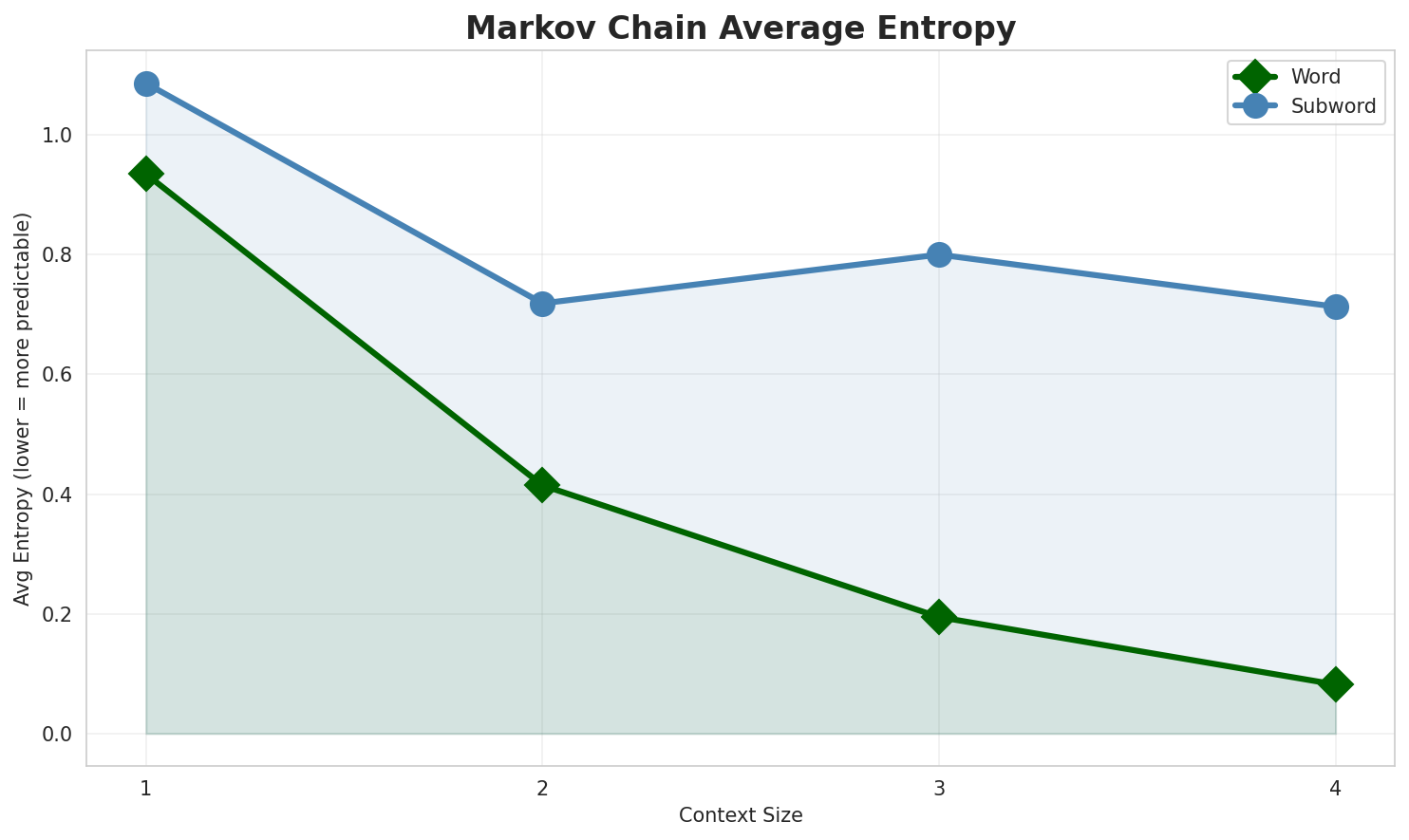 Markov Entropy