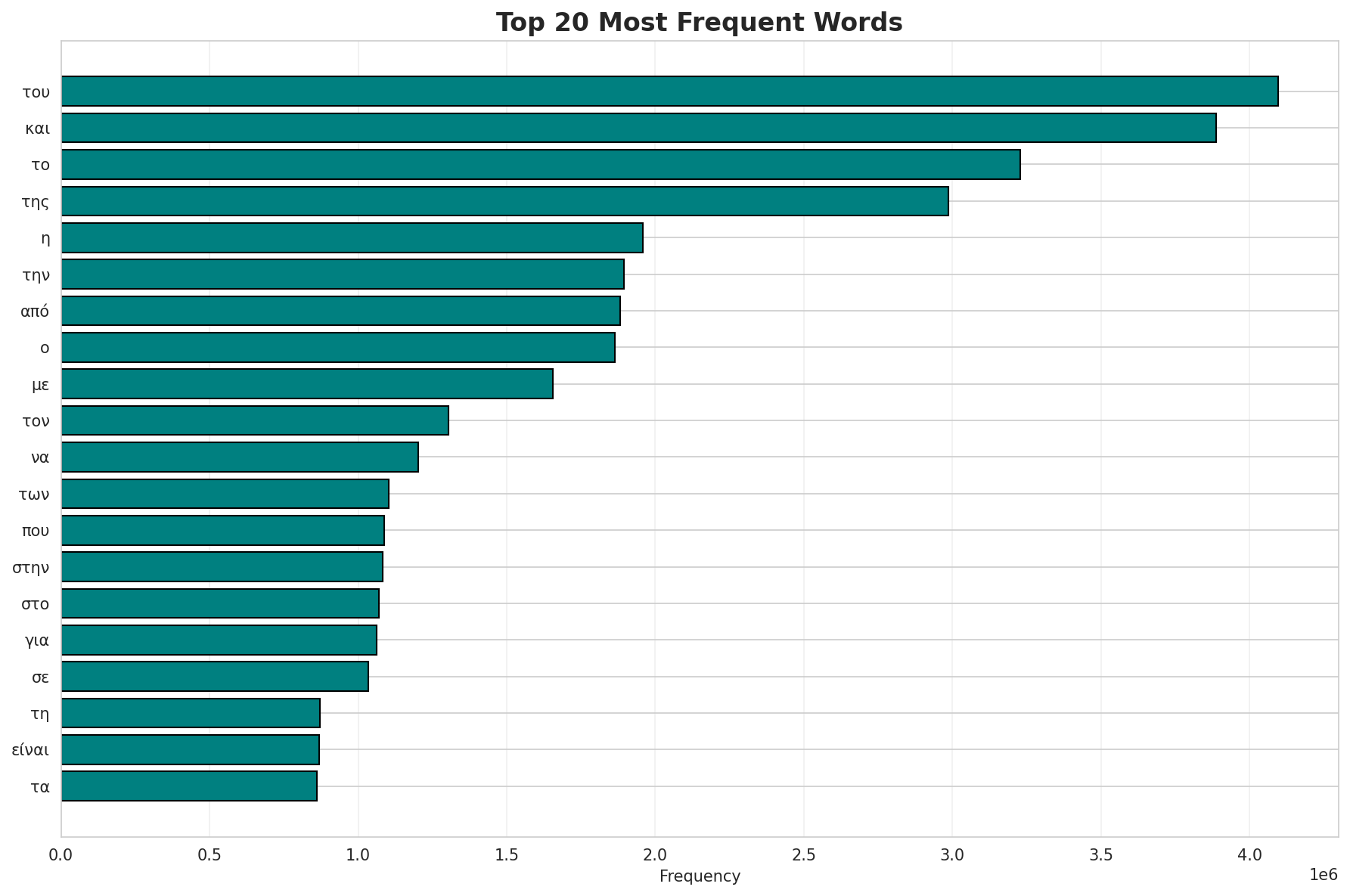 Top Words