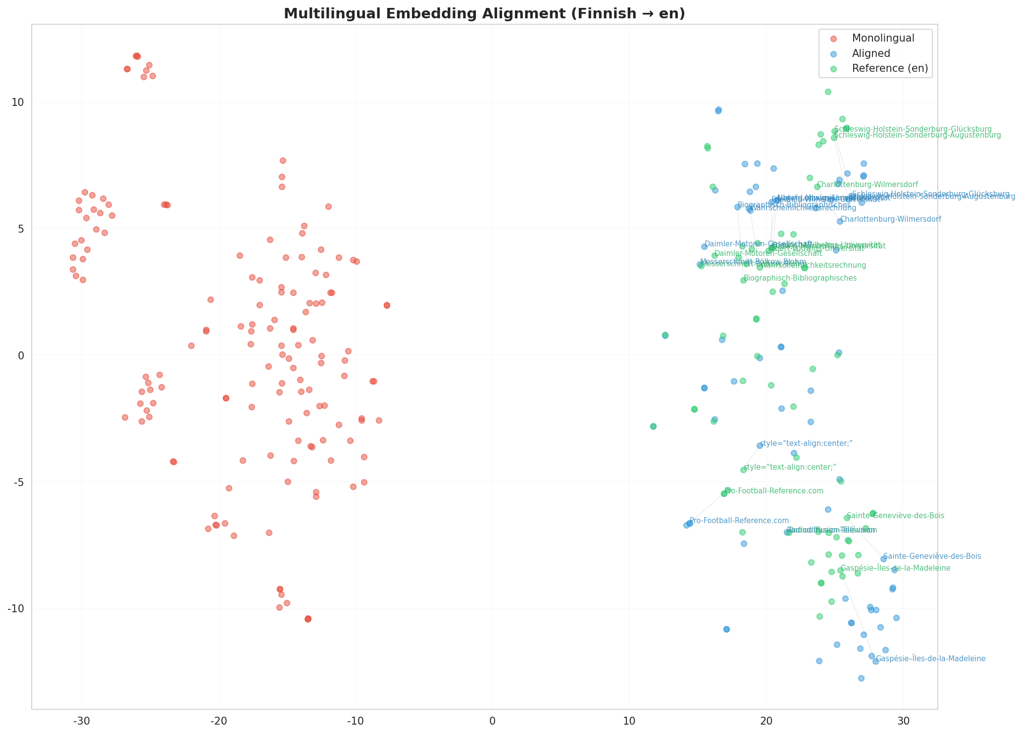 Multilingual t-SNE