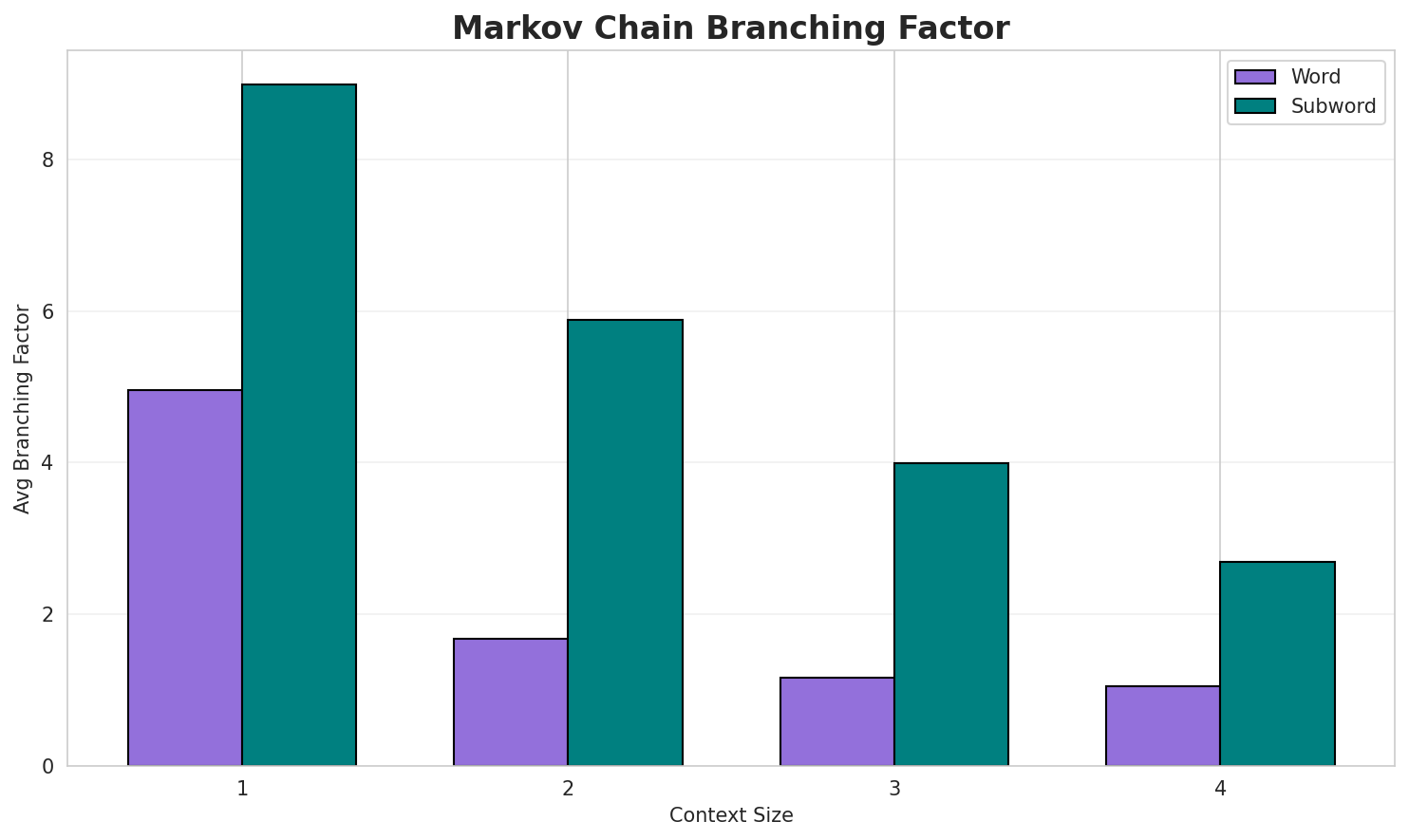 Markov Branching