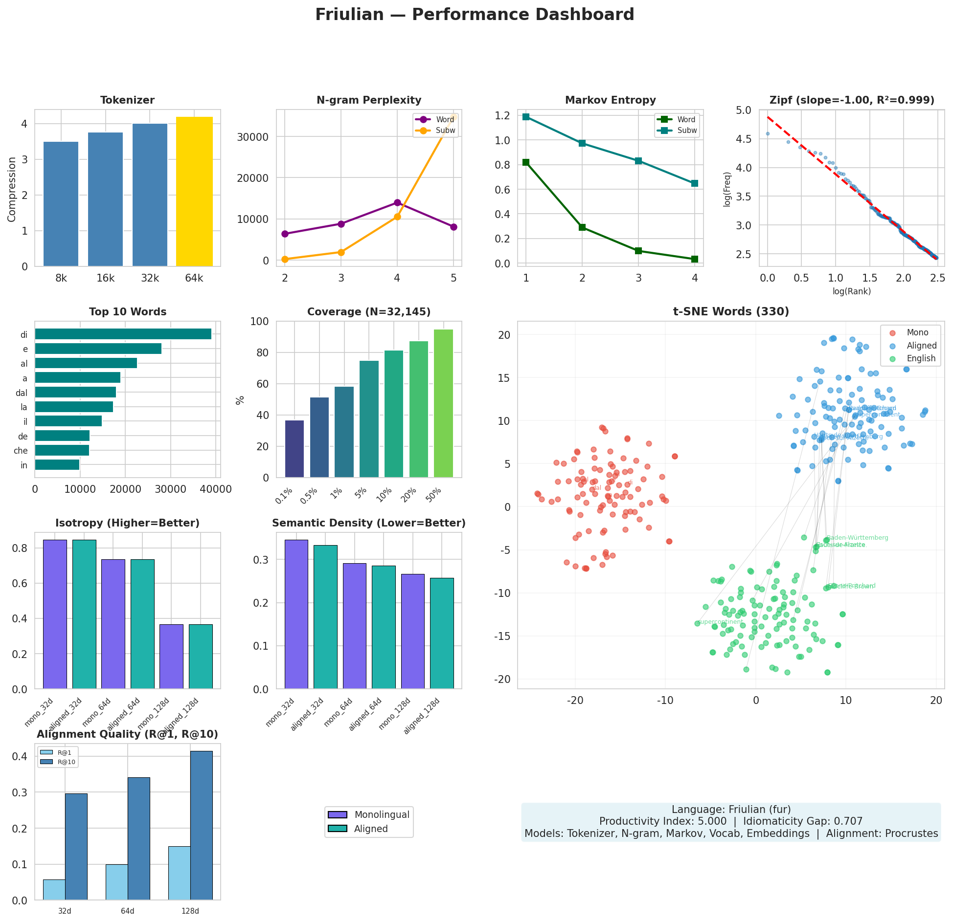 Performance Dashboard