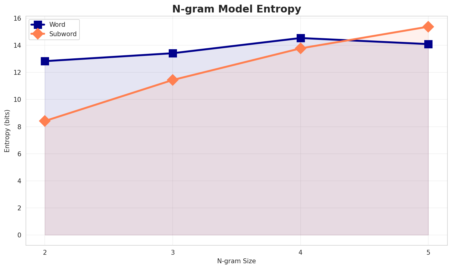 ngram_entropy.png
