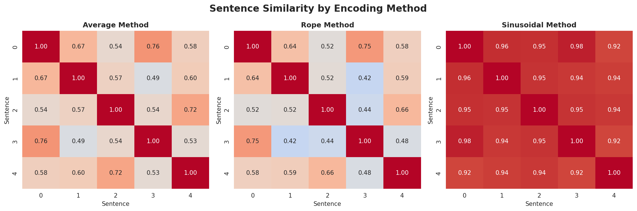 position_encoding_comparison.png