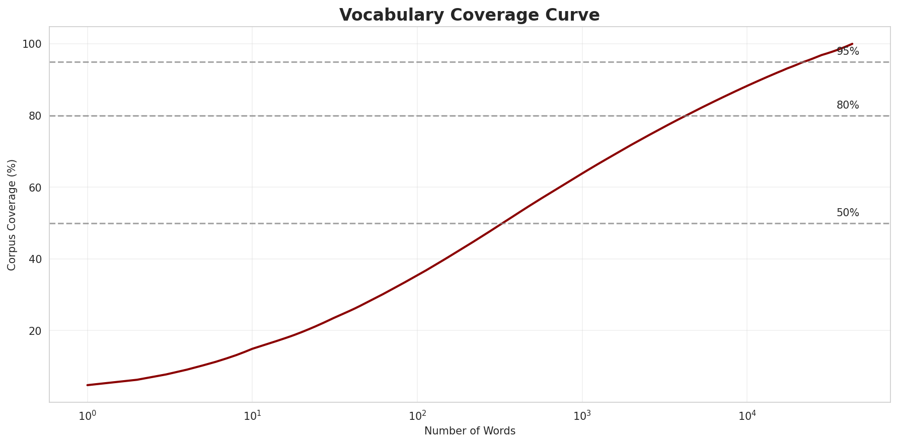 Coverage Curve