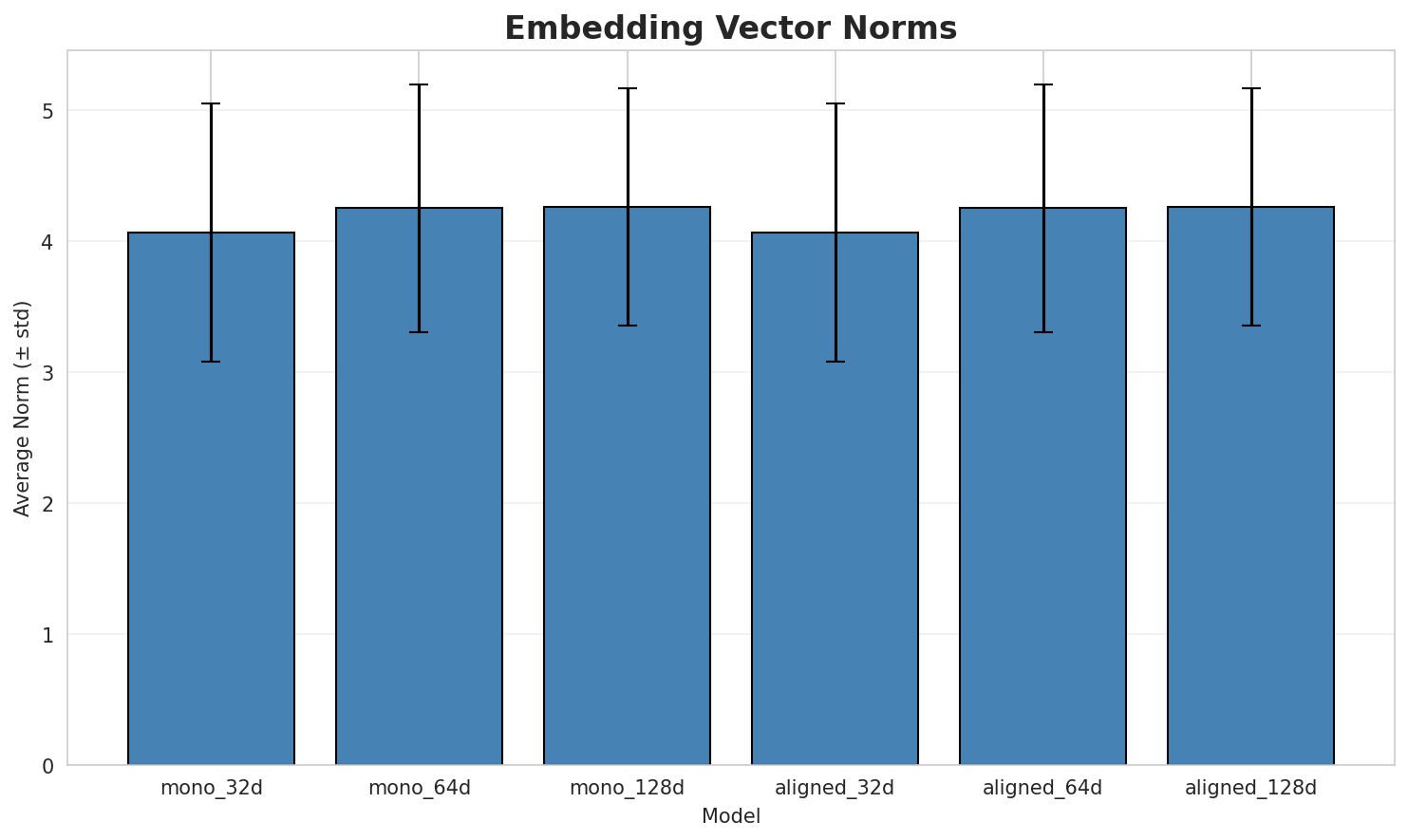 embedding_norms.png