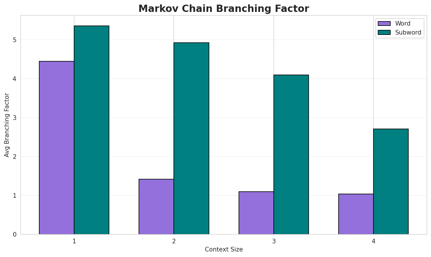 Markov Branching