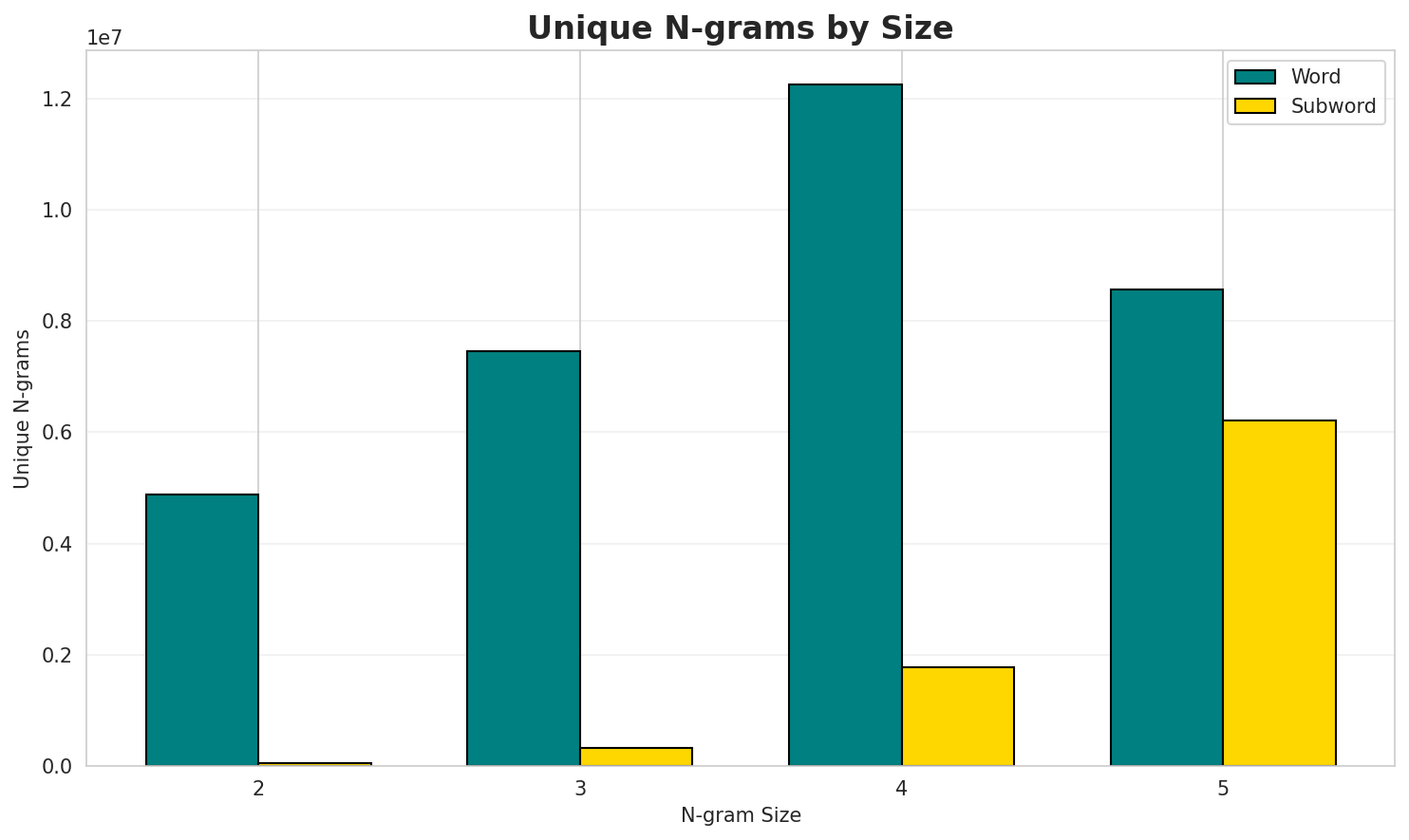 N-gram Unique