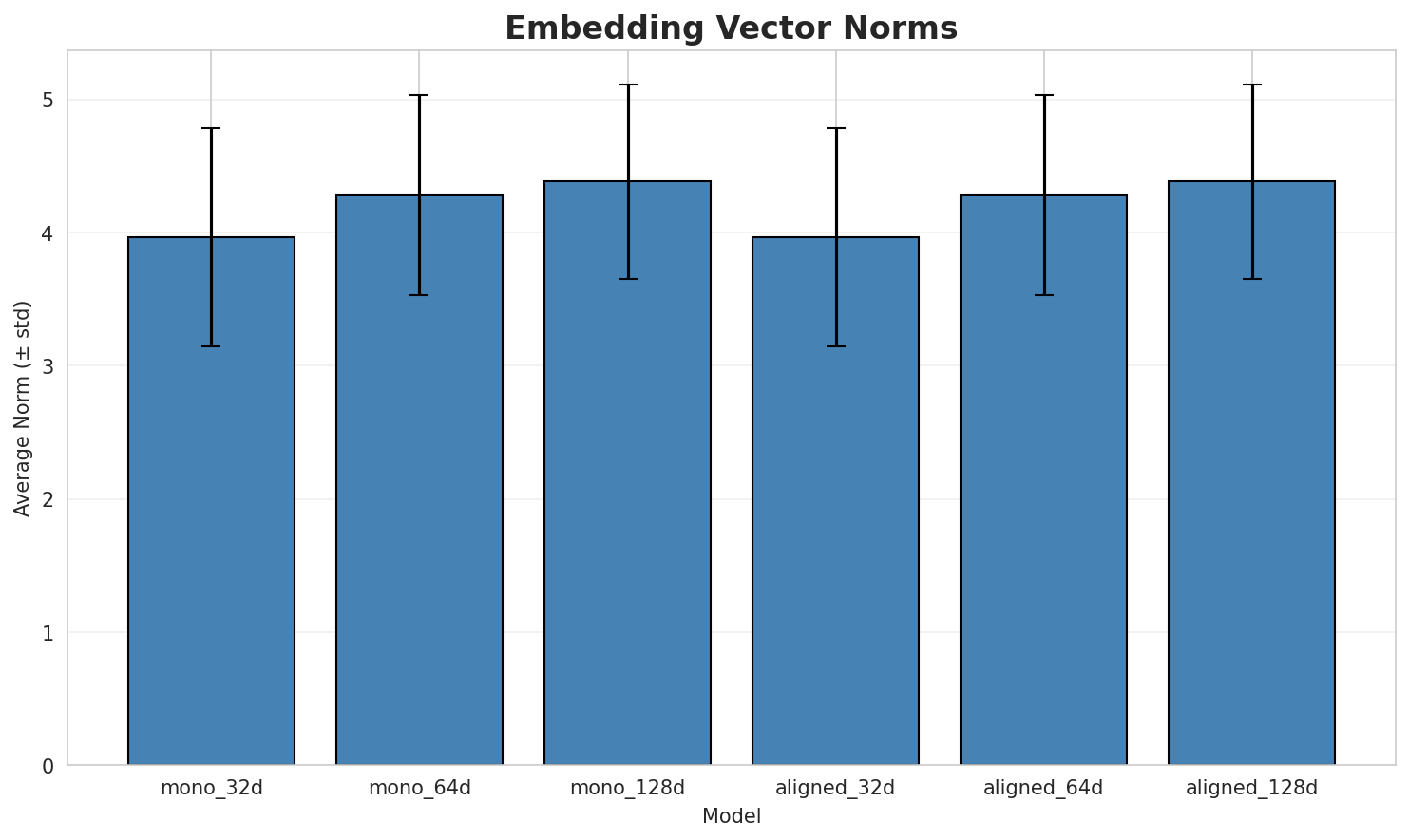 embedding_norms.png