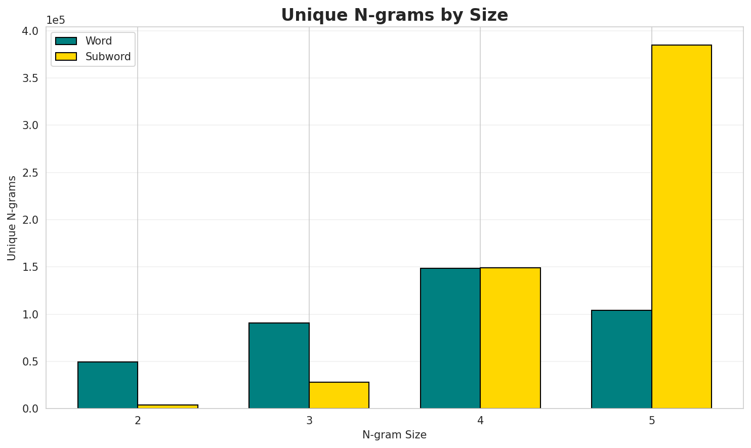 N-gram Unique