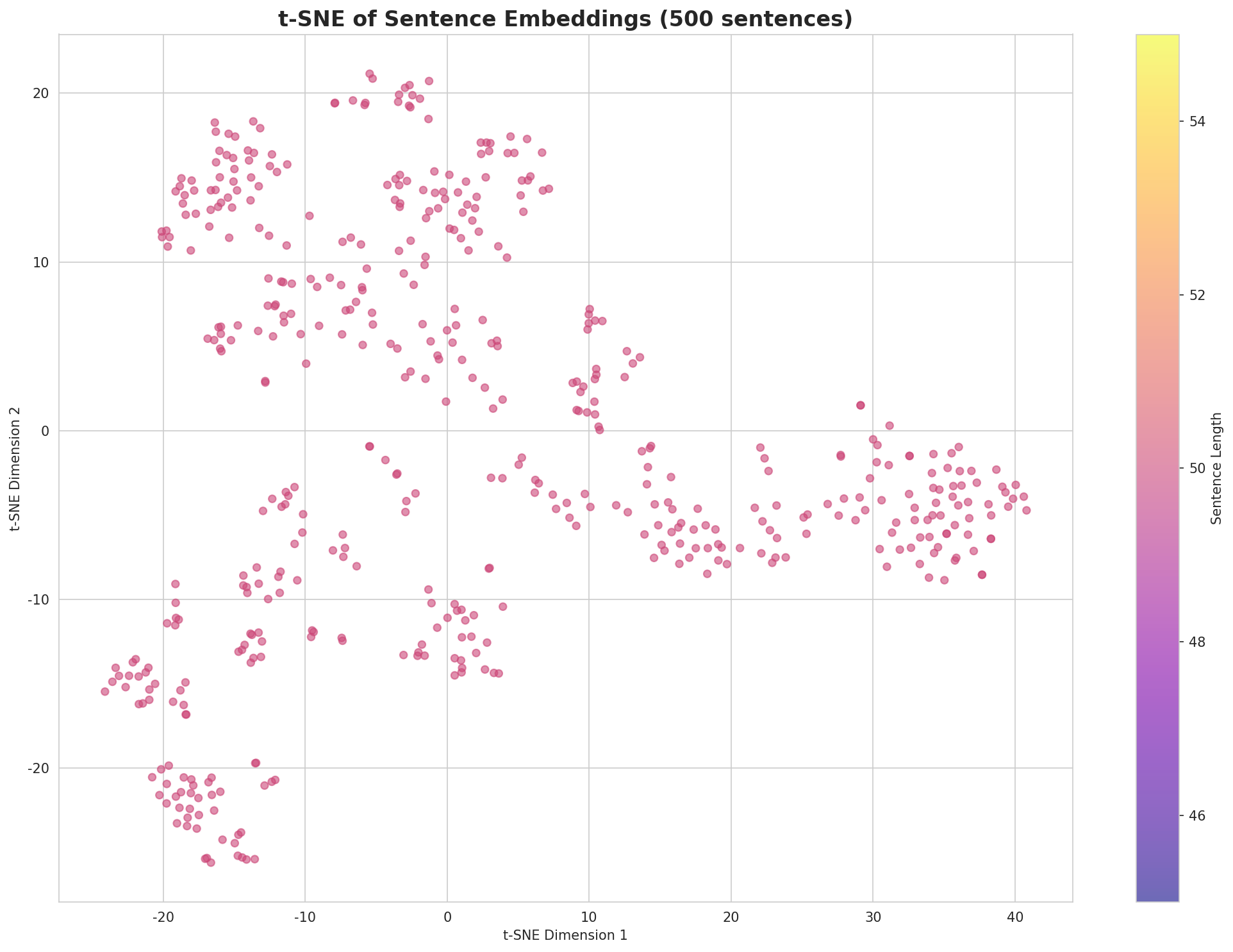 t-SNE Sentences