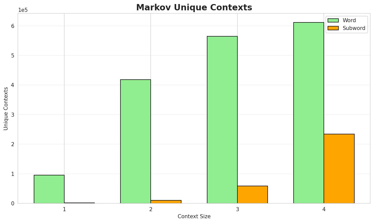 Markov Contexts