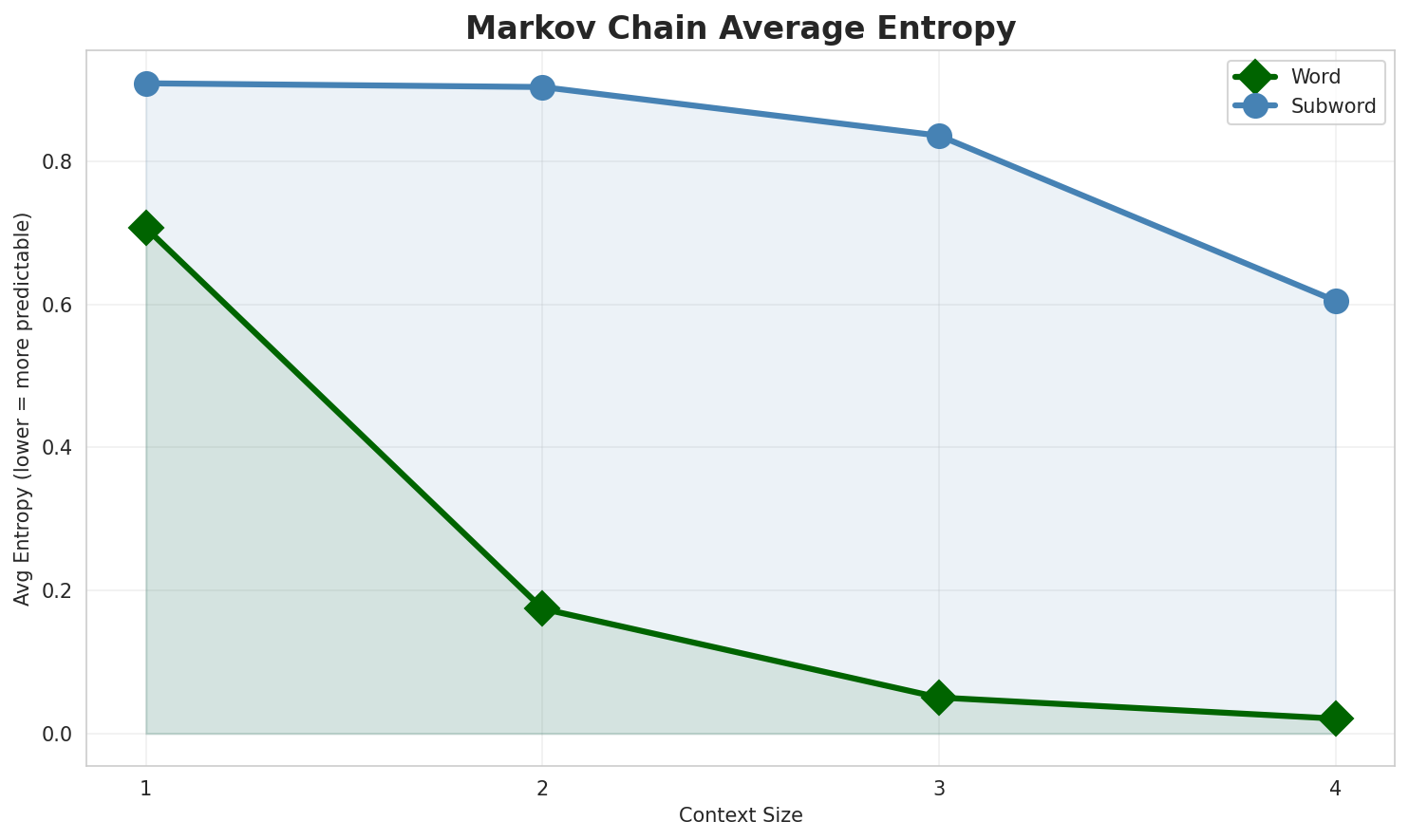 Markov Entropy