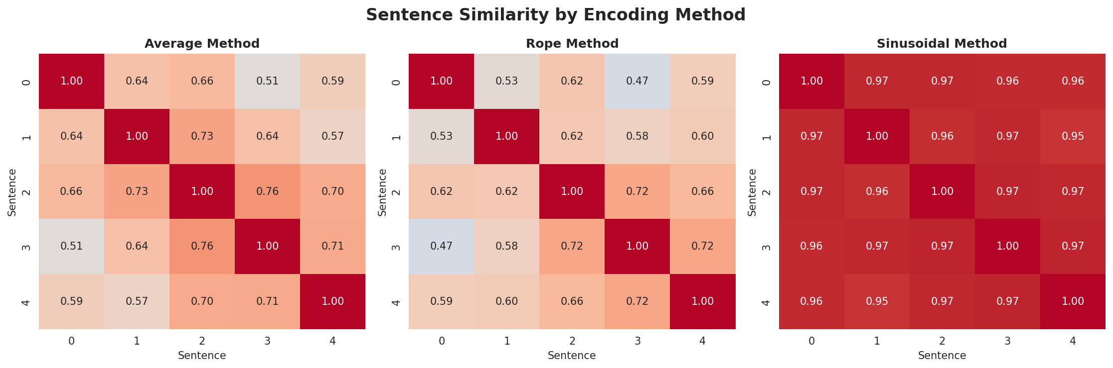 position_encoding_comparison.png