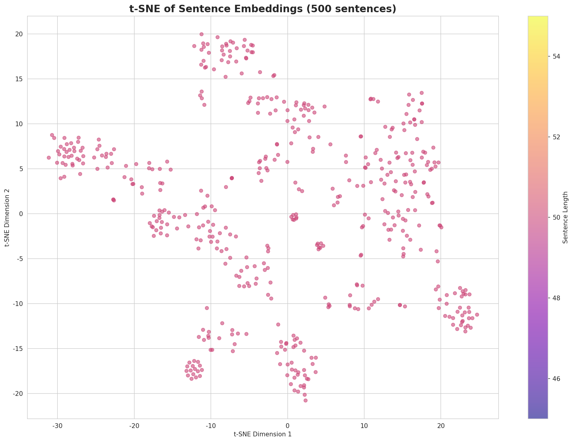 t-SNE Sentences