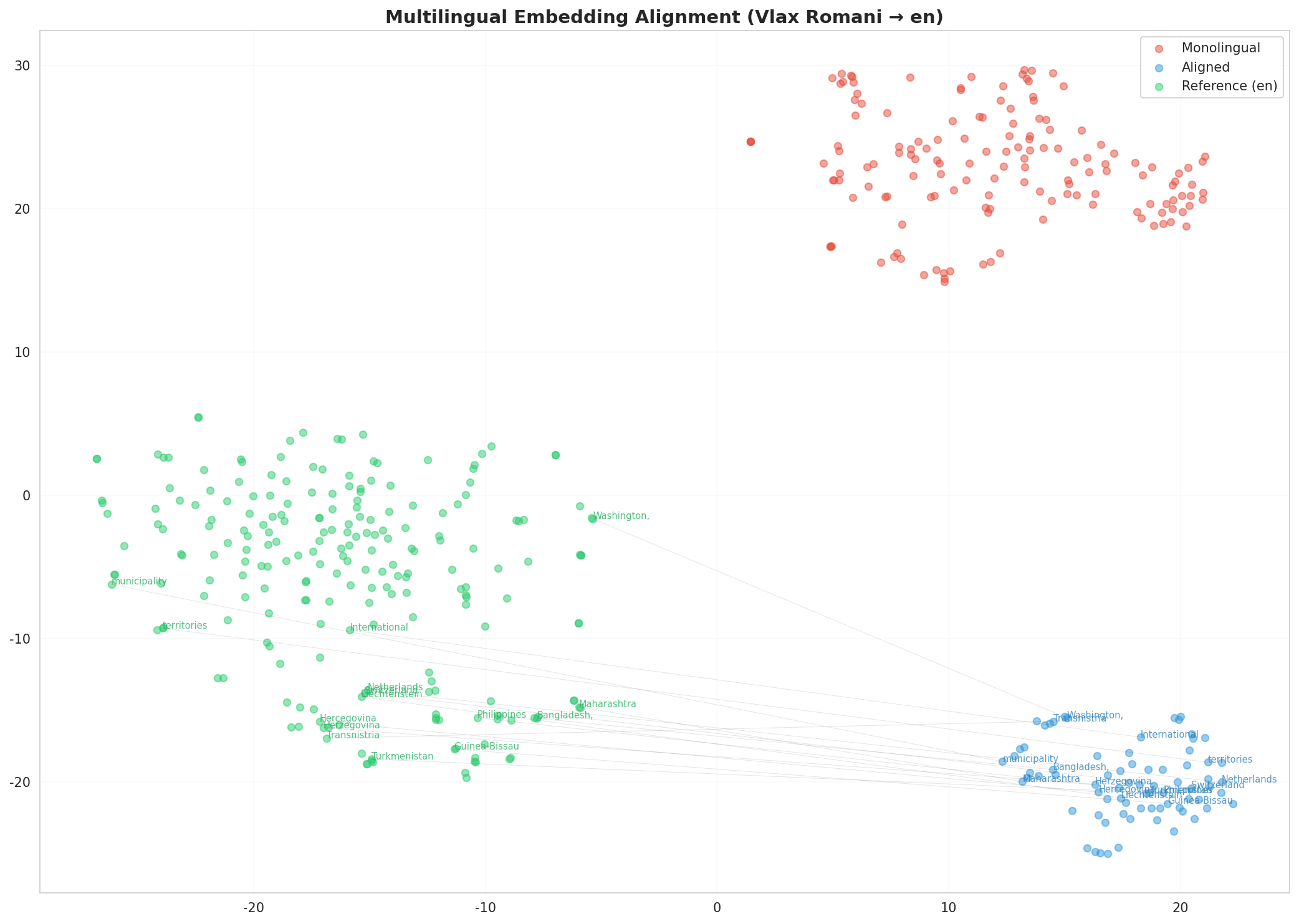 Multilingual t-SNE