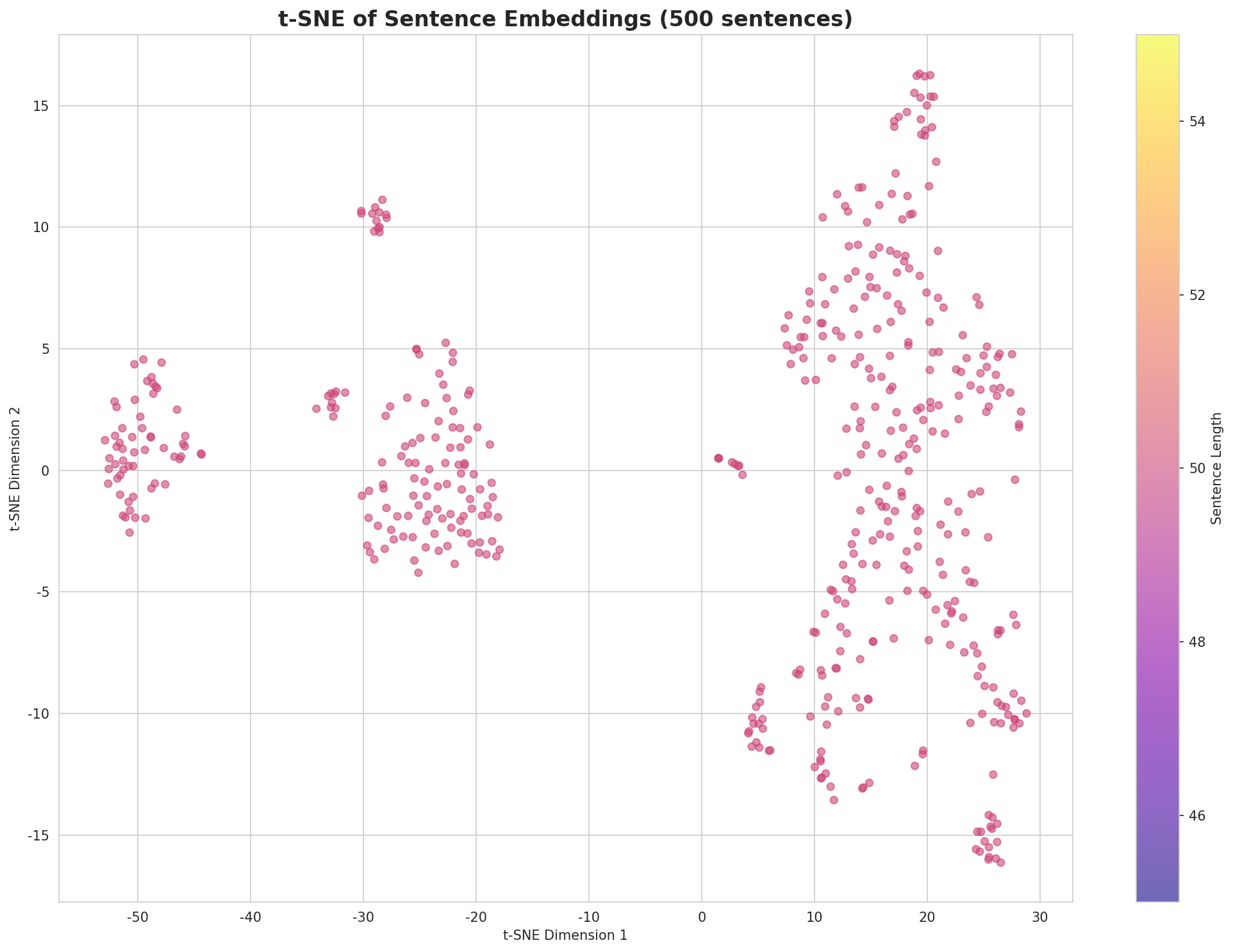 t-SNE Sentences