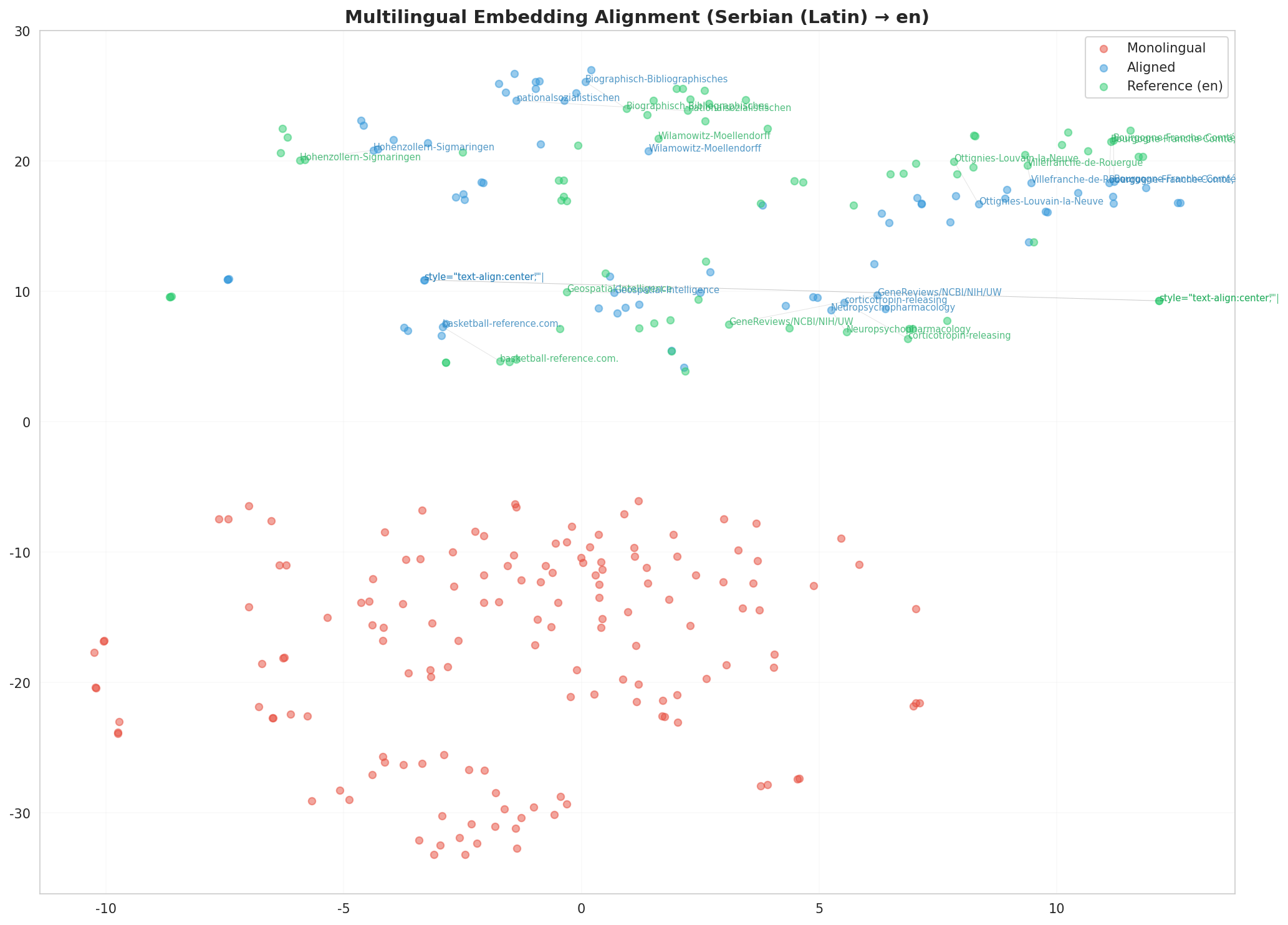Multilingual t-SNE