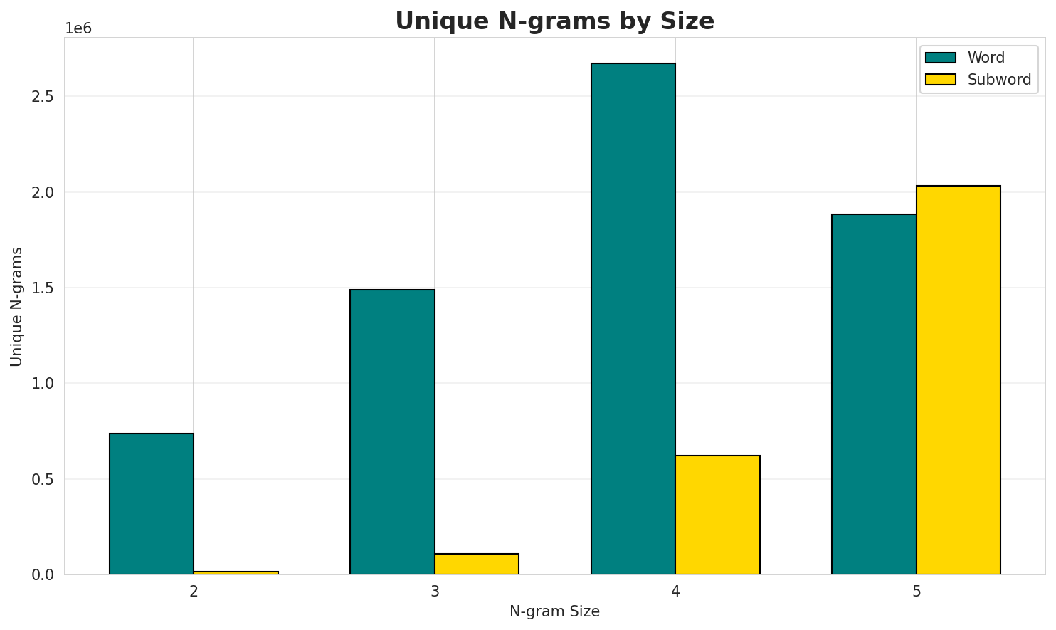 N-gram Unique