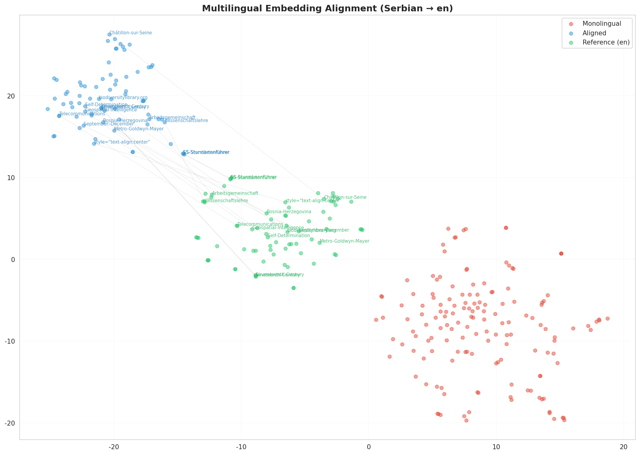 Multilingual t-SNE