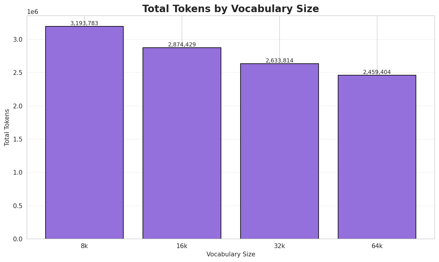 Total Tokens
