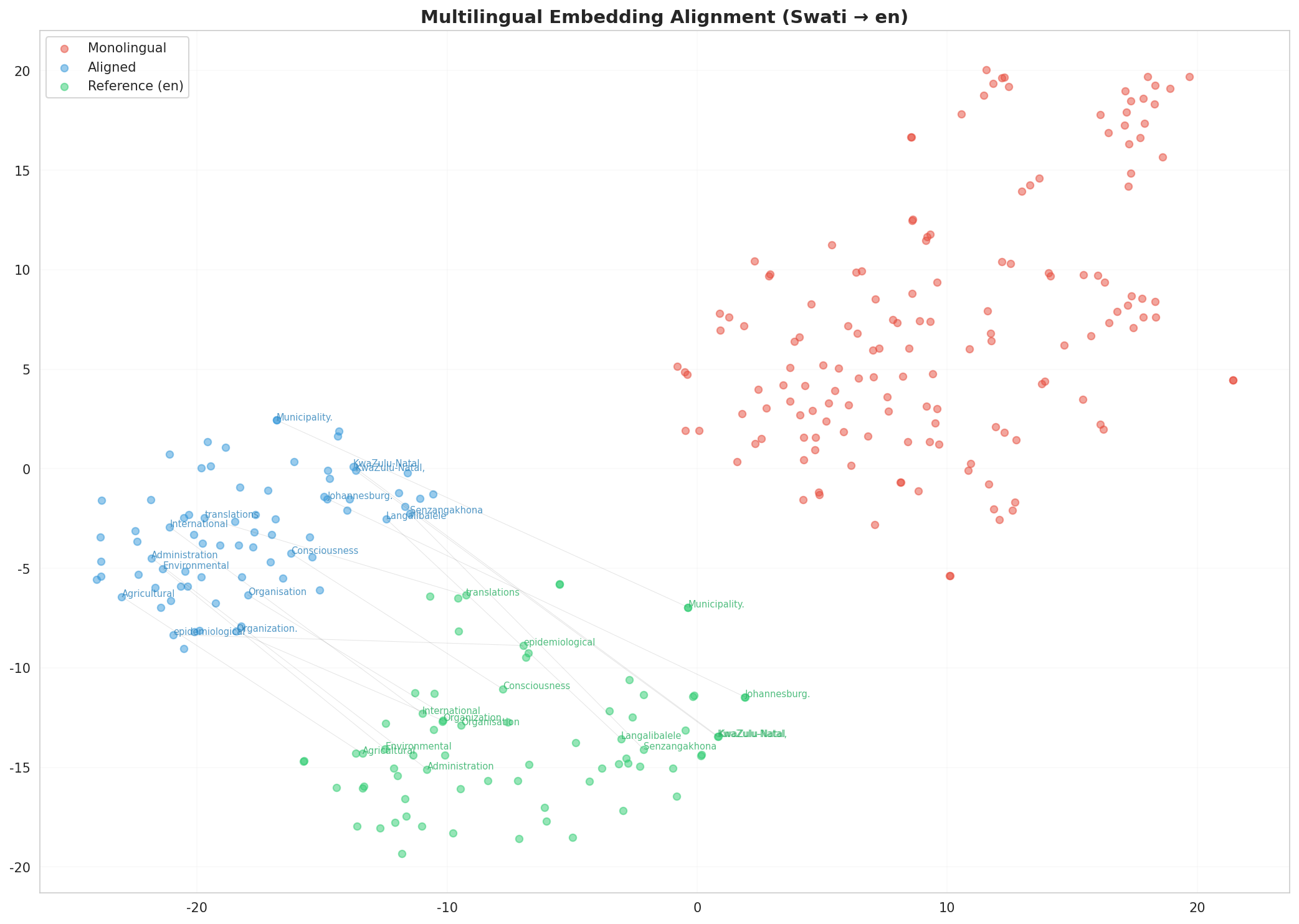 Multilingual t-SNE
