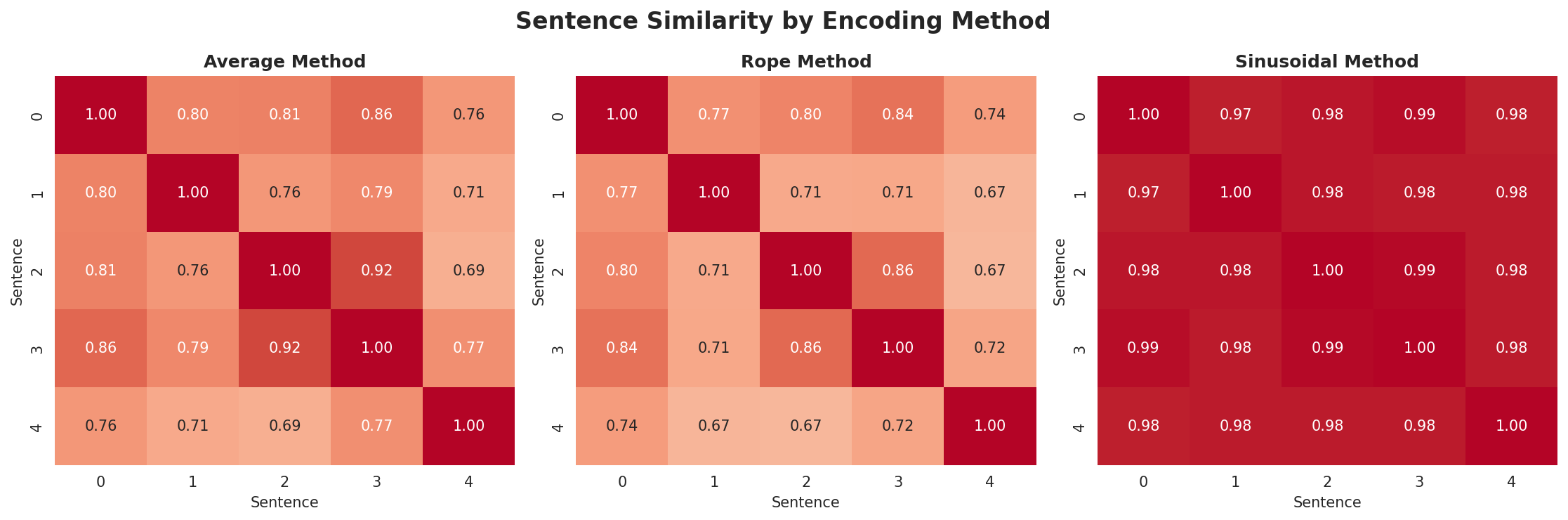 position_encoding_comparison.png
