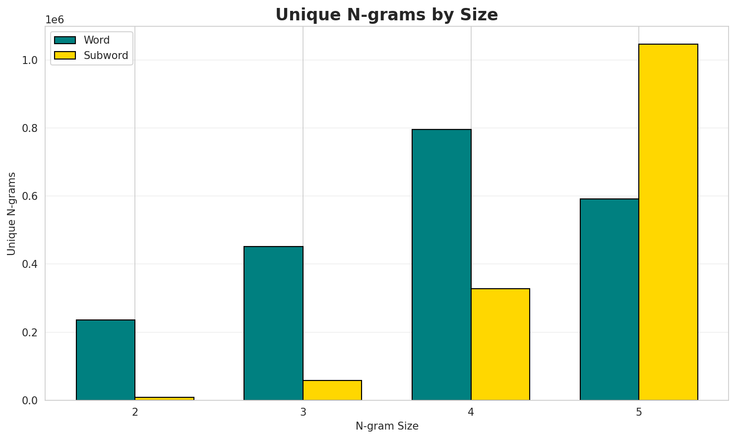 N-gram Unique