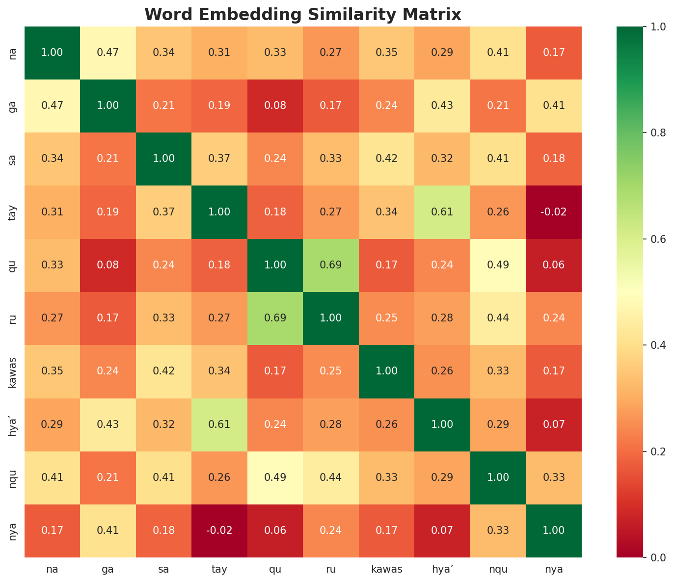 Similarity Matrix