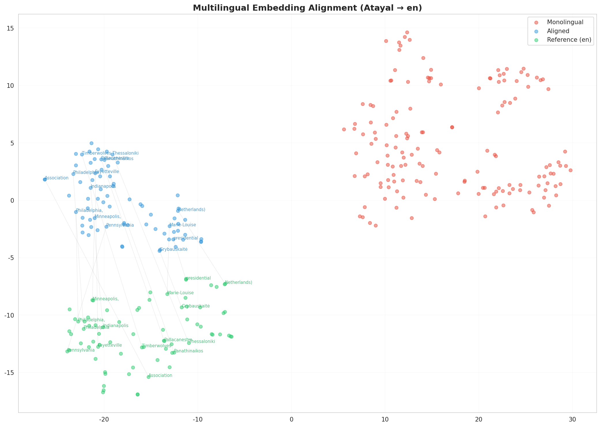 Multilingual t-SNE
