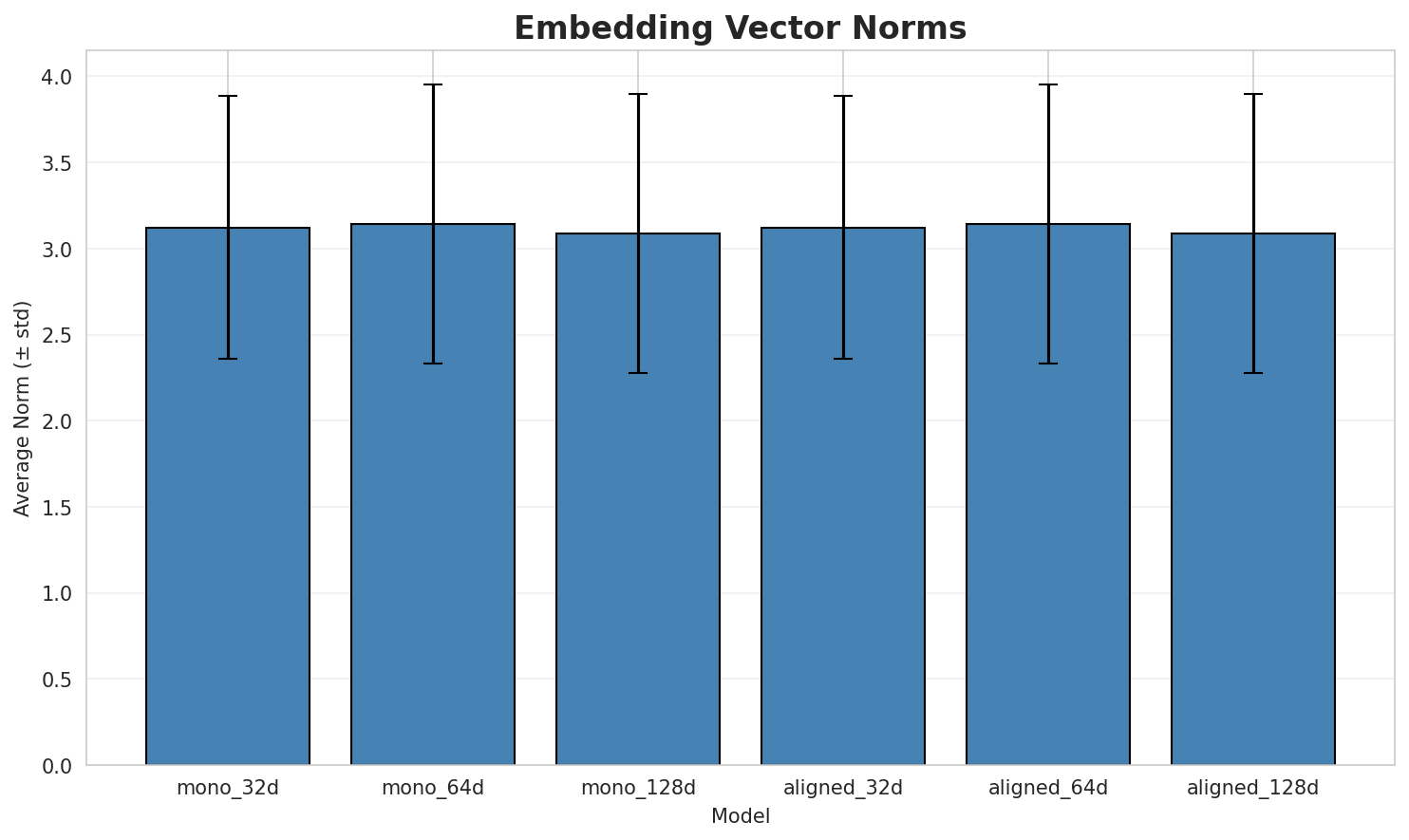 embedding_norms.png