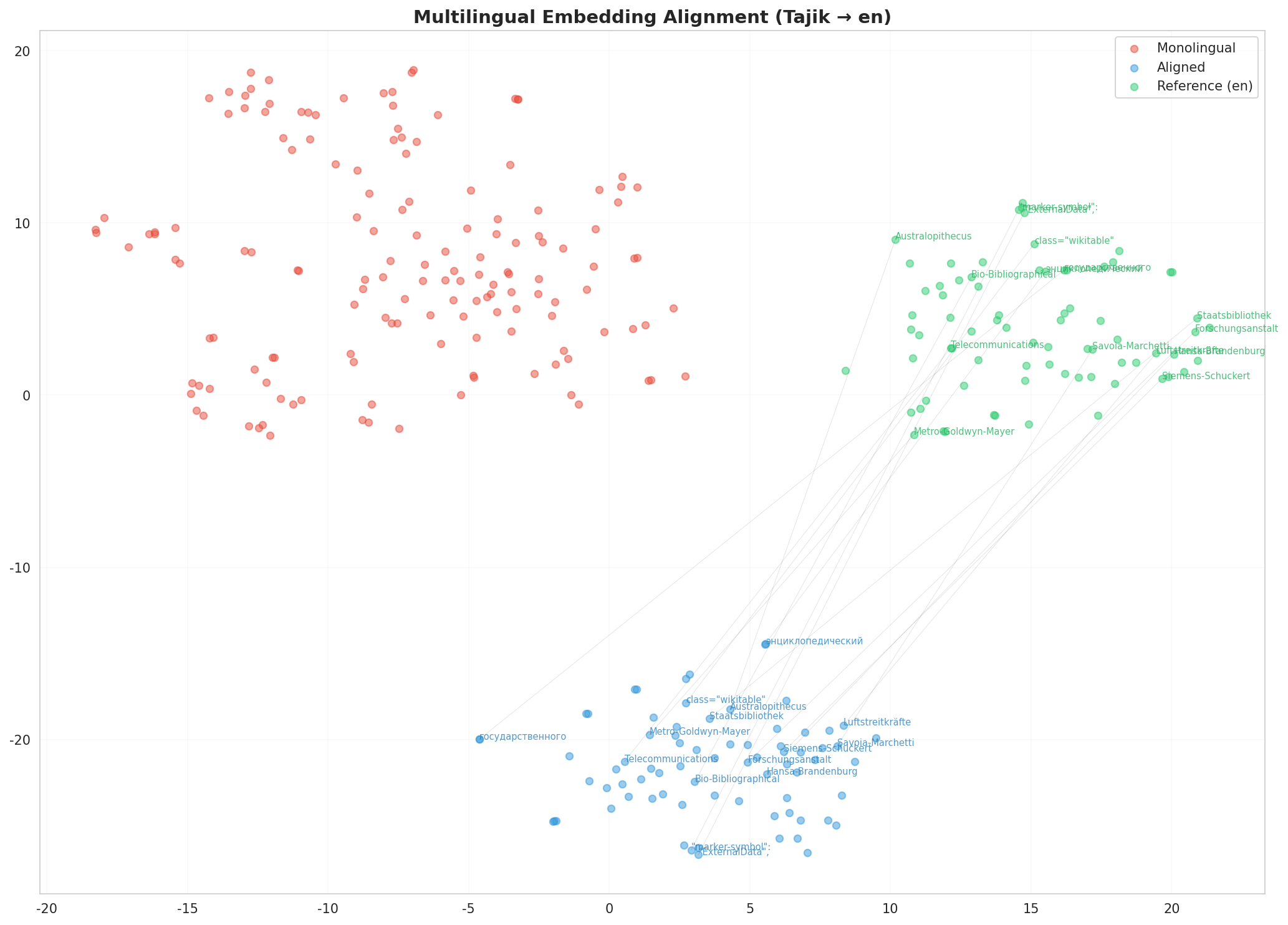 Multilingual t-SNE