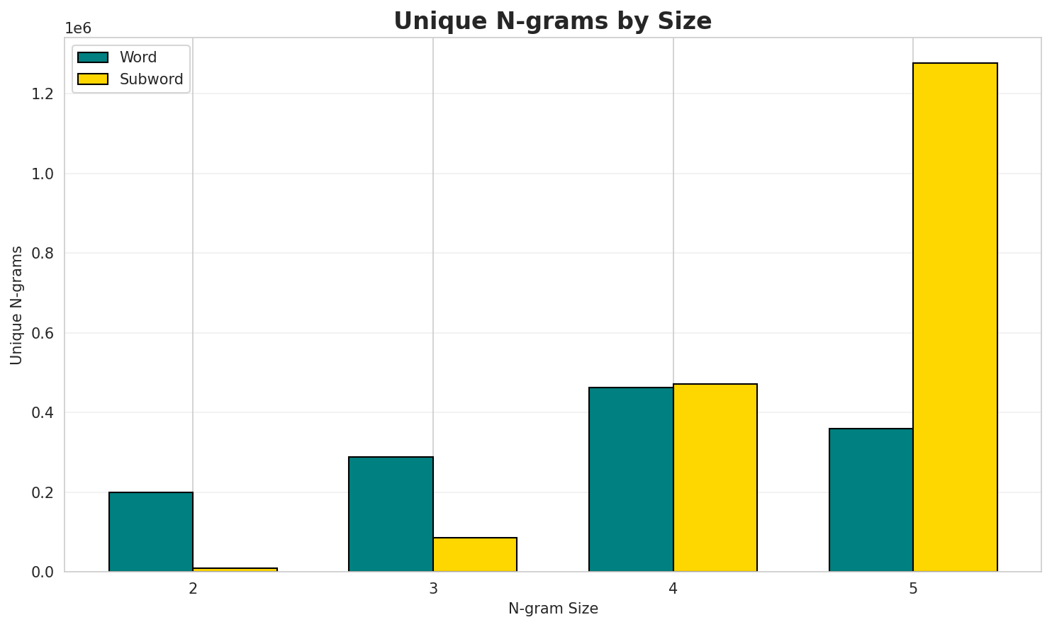 N-gram Unique
