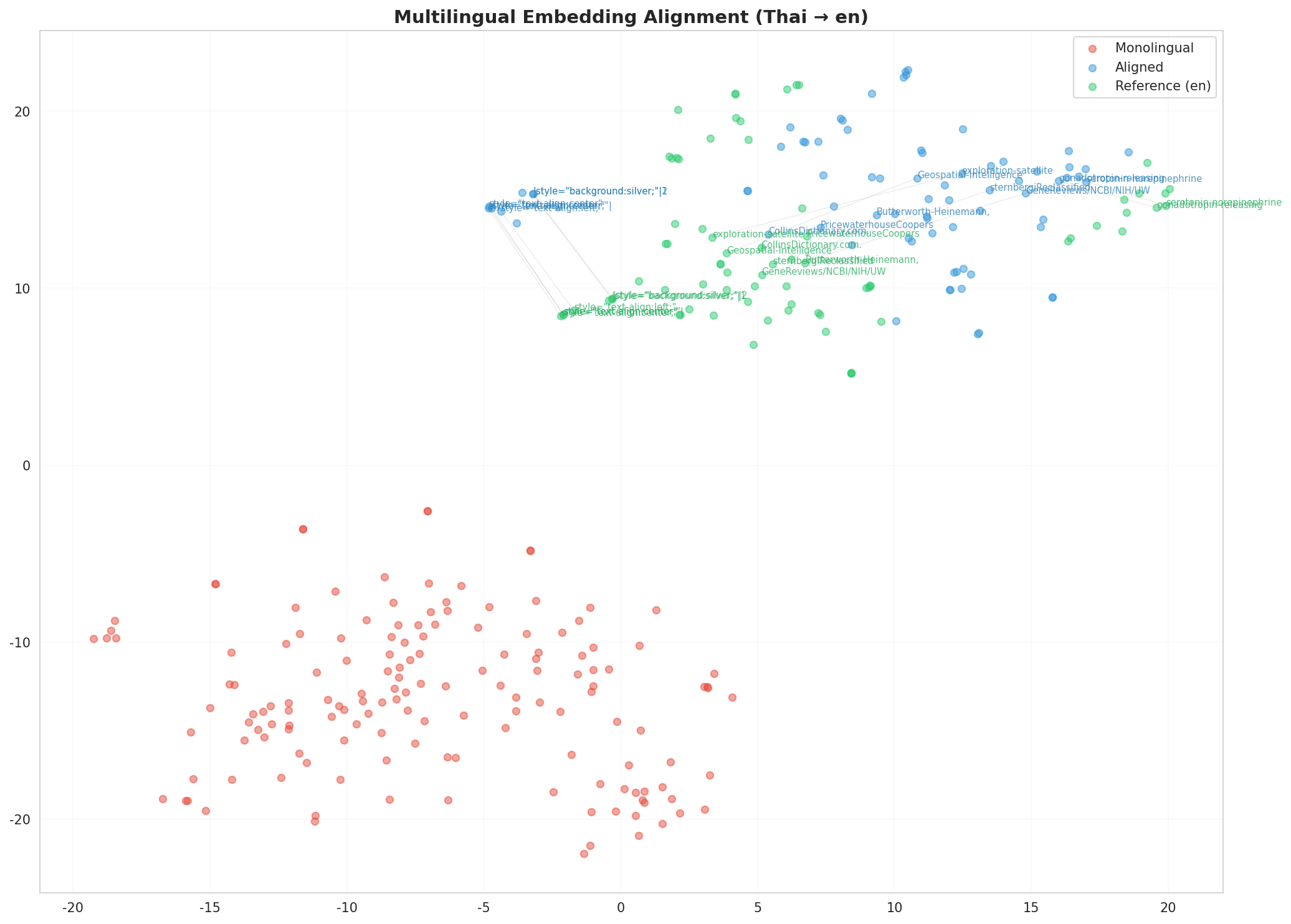 Multilingual t-SNE