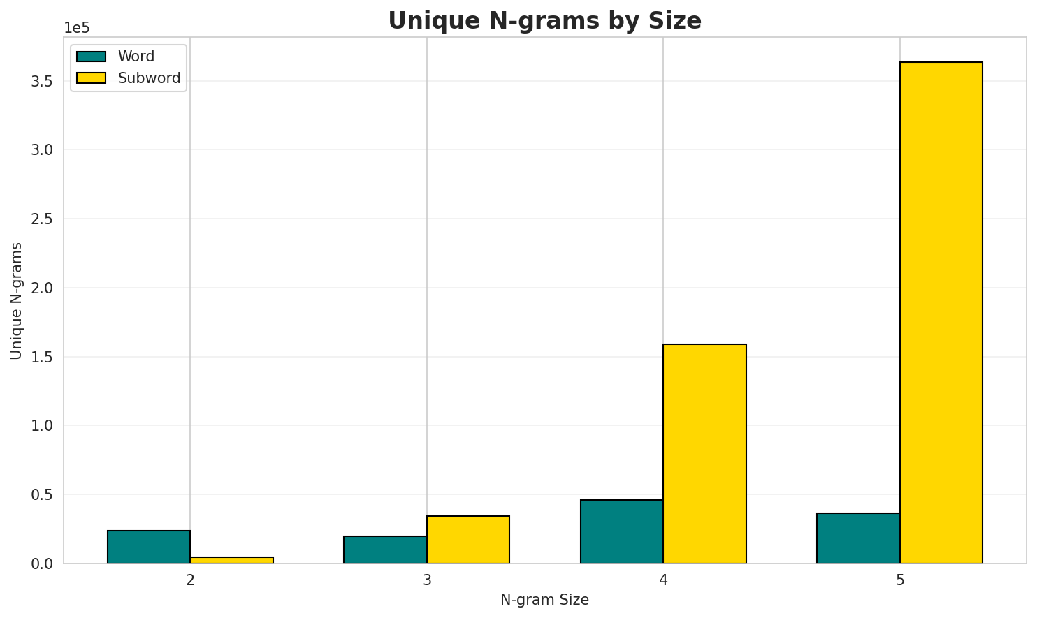 N-gram Unique