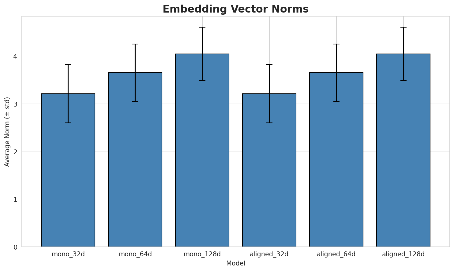 embedding_norms.png