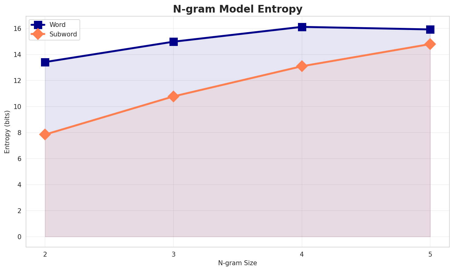 ngram_entropy.png