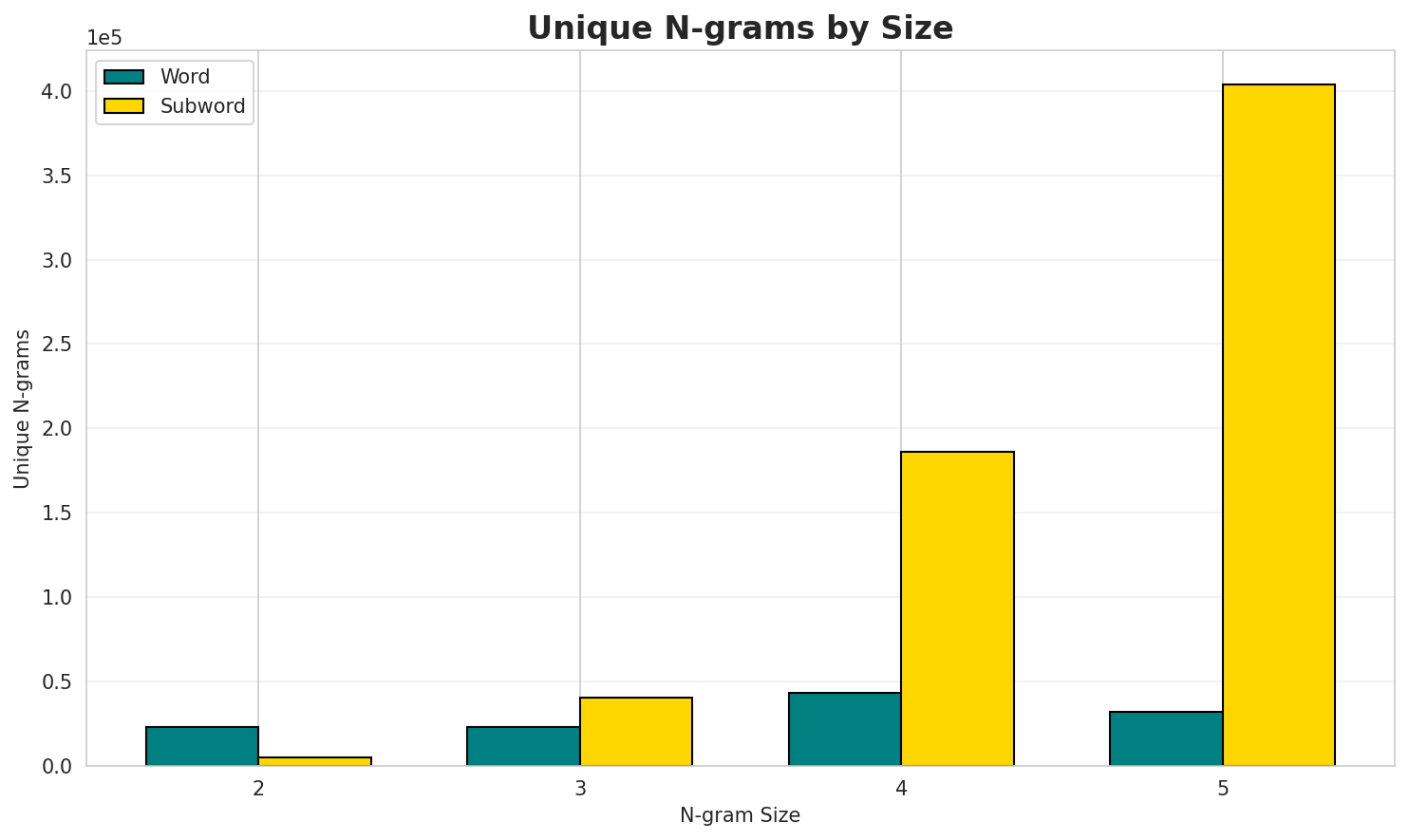 N-gram Unique